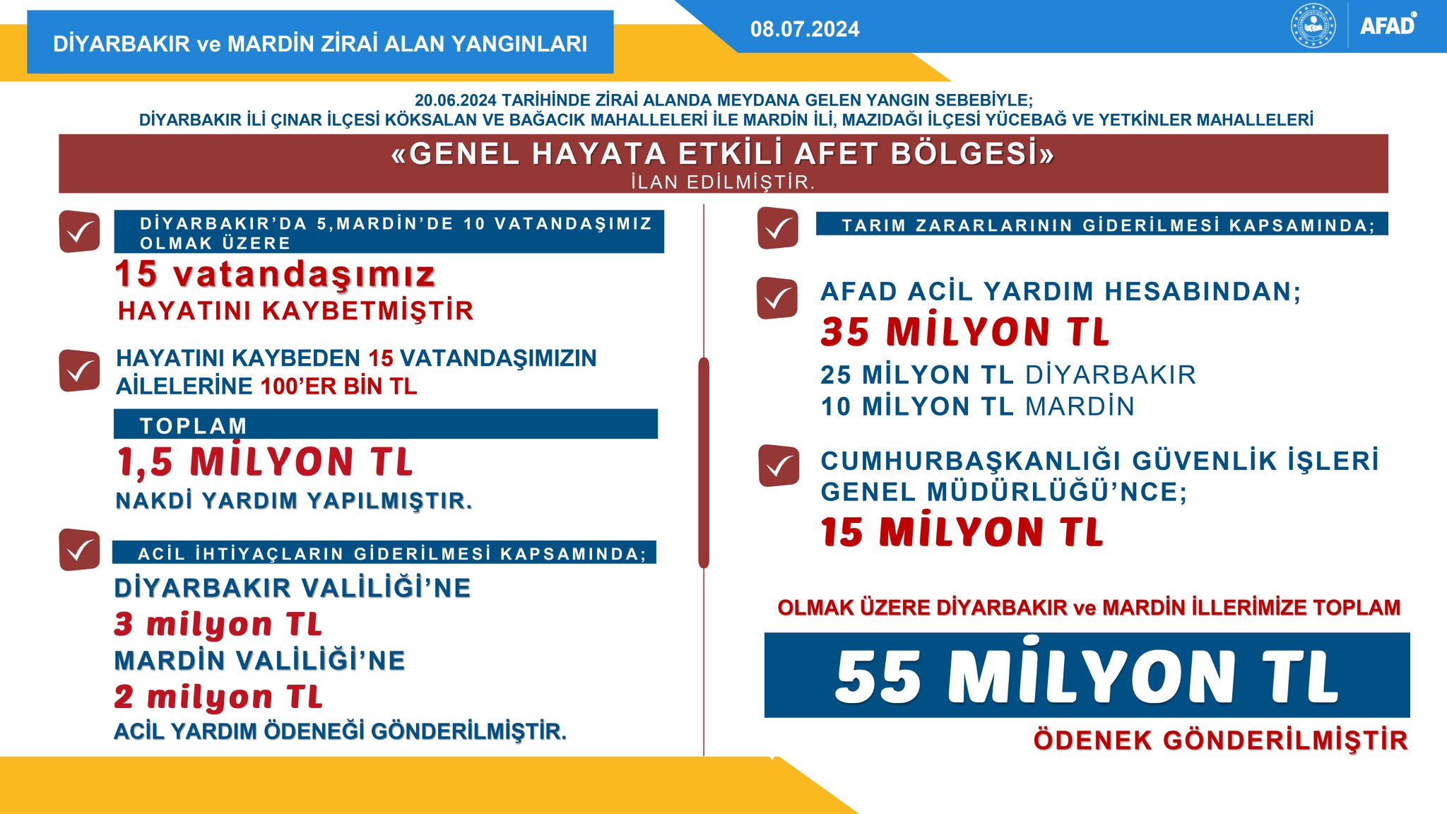 AFAD’tan Diyarbakır ve Mardin’e Yardım: Yangın Felaketi Sonrası 5 Milyon TL Acil Ödenek