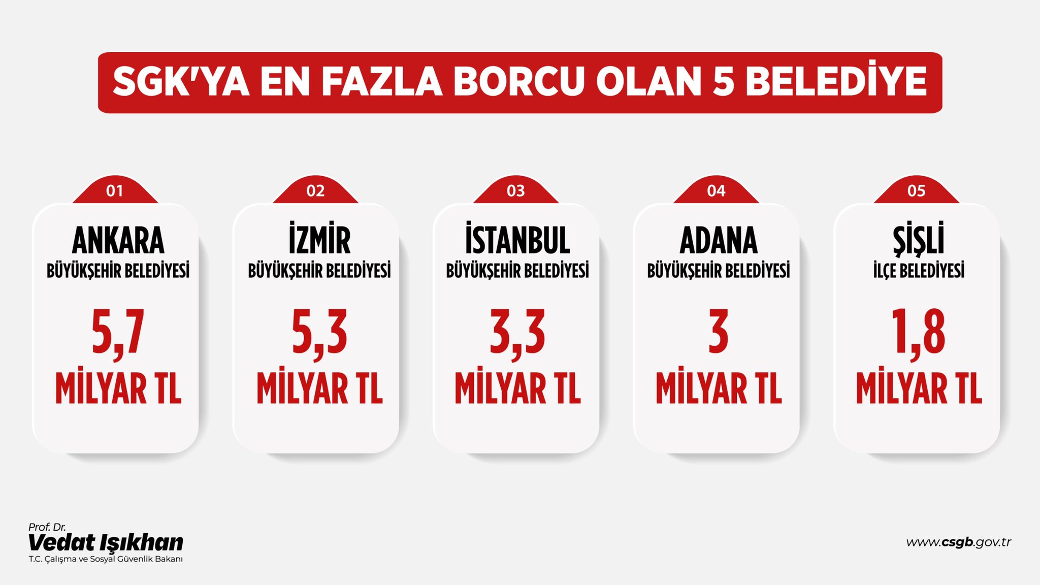 Bakan Işıkhan’dan CHP’li Belediyelere SGK Borçları Açıklaması