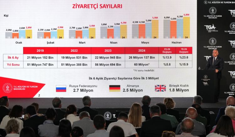 Turizmde ilk 6 ay rekor kırdık