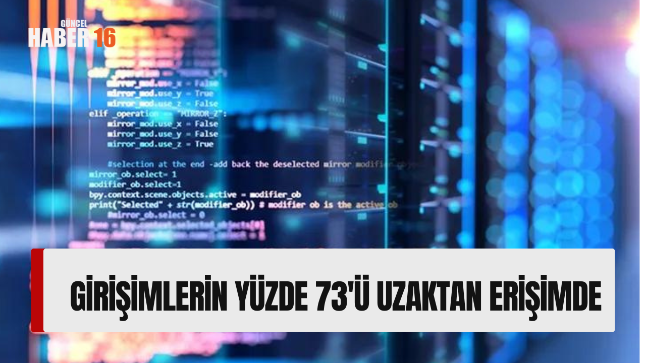 Girişimlerin yüzde 73’ü uzaktan erişimde